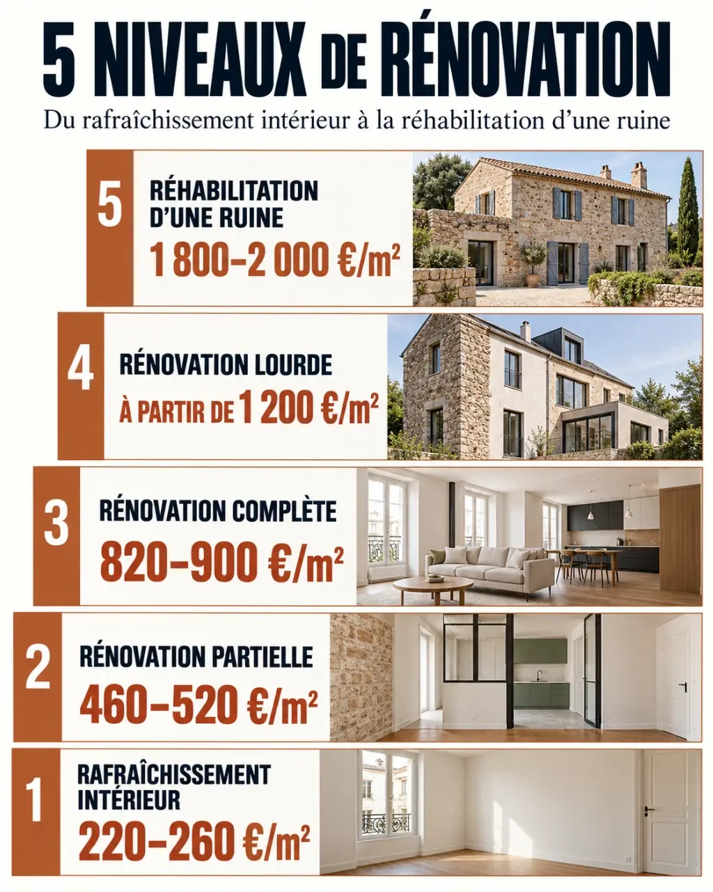 Entreprise de rénovation : un devis moins cher peut cacher des travaux en moins 3 Infographie des niveaux de prix pour une entreprise renovation